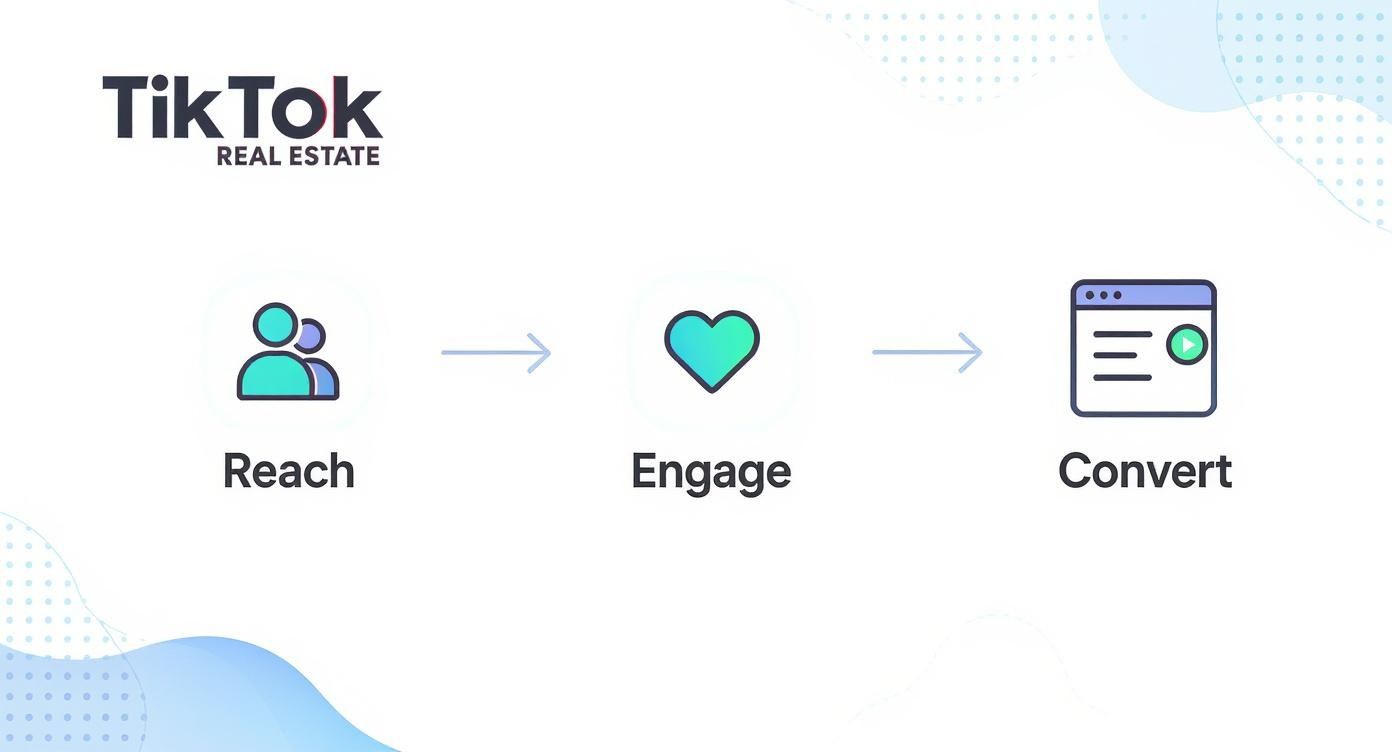 A screenshot of the TikTok Pixel setup page in TikTok Ads Manager, showing options for manual installation and third-party tool integration.