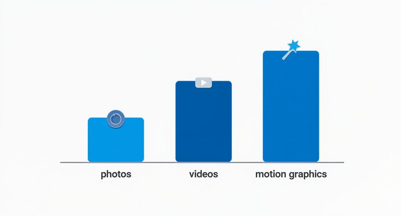 Infographic showing the relative performance of photos, videos, and motion graphics in real estate marketing.