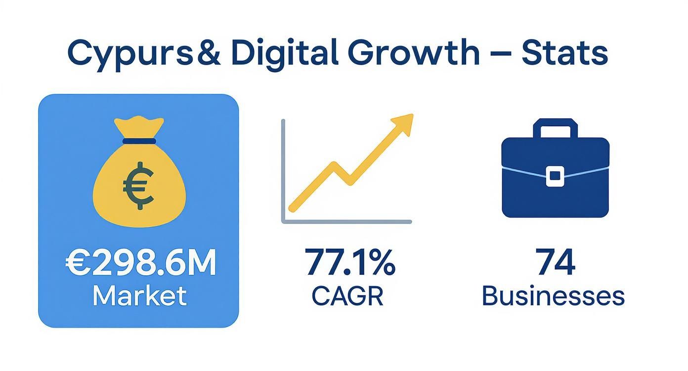 Infographic displaying statistics on Cyprus's digital growth, showing a €298.6M market size, 77.1% CAGR, and 74 active businesses.