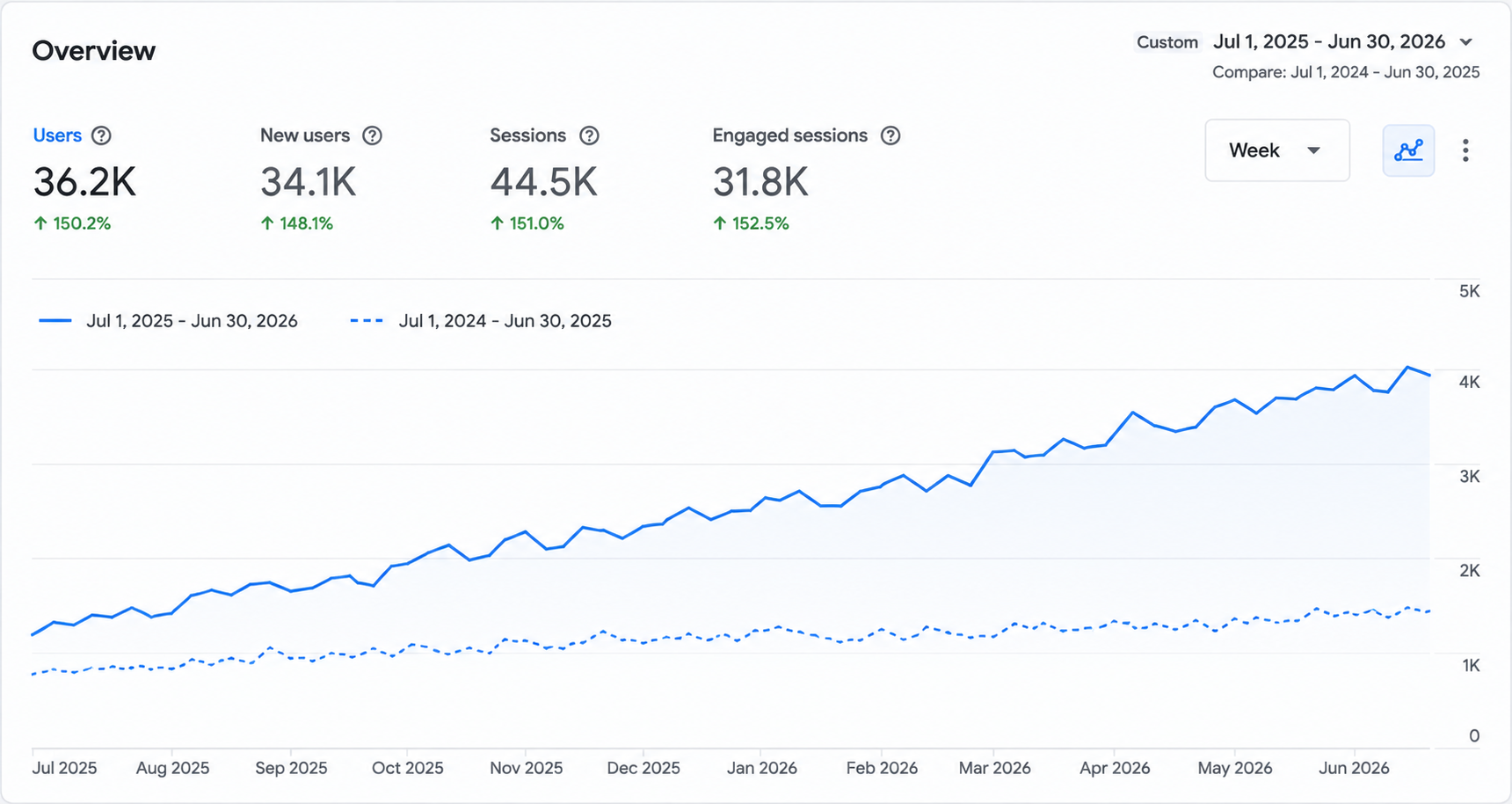 Search traffic growth
