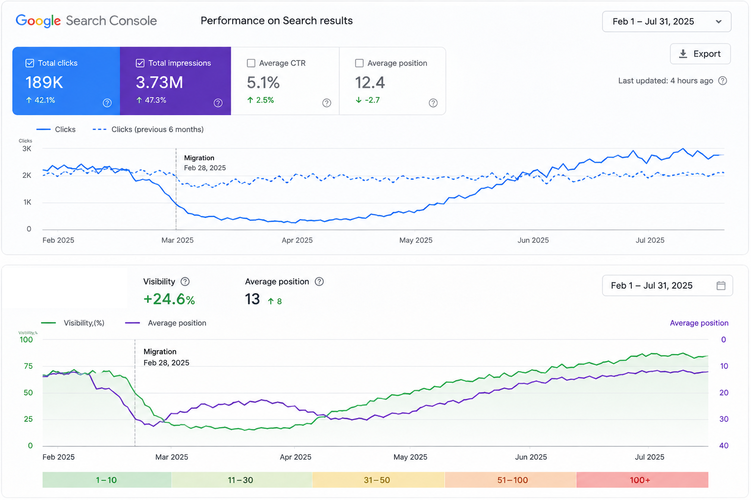 Technical SEO Recovery