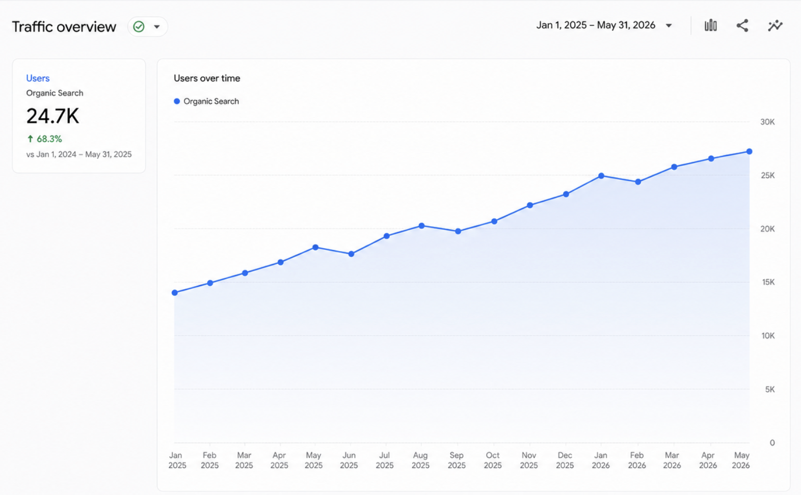 Organic traffic growth 